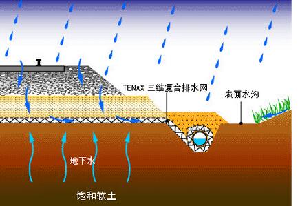 復(fù)合土工排水網(wǎng)價(jià)格決定因素主要是由它的原材料決定的