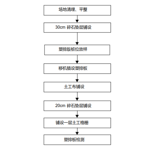 塑料排水板施工工藝